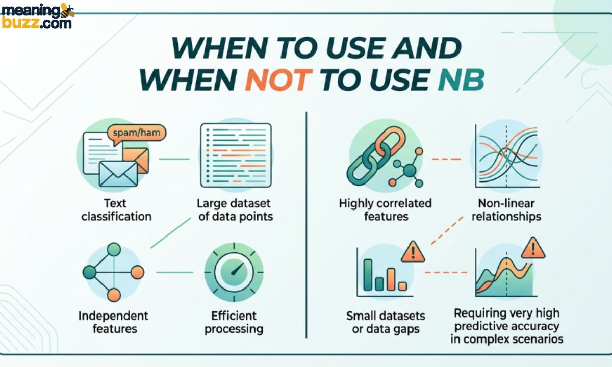 When to Use and When Not to Use NB